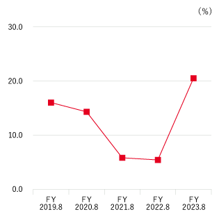 Profit attributable to owners of parent / equity graph. Details below.